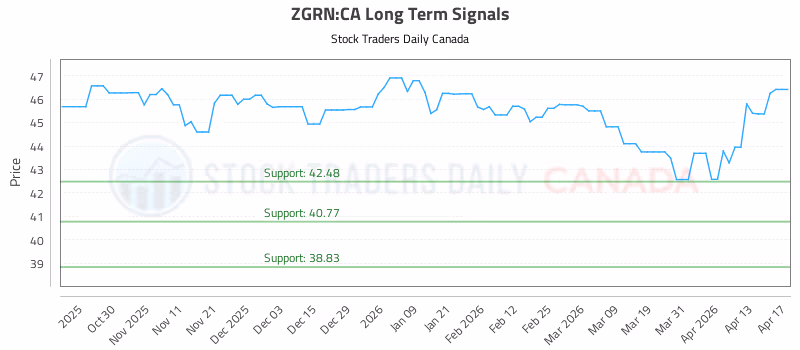 Stock Chart for ZGRN:CA