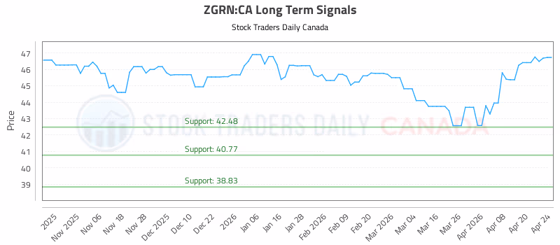 Stock Chart for ZGRN:CA