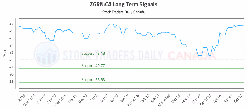 Stock Chart for ZGRN:CA