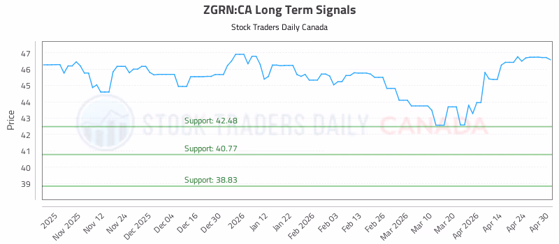 Stock Chart for ZGRN:CA