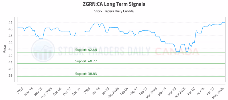 Stock Chart for ZGRN:CA