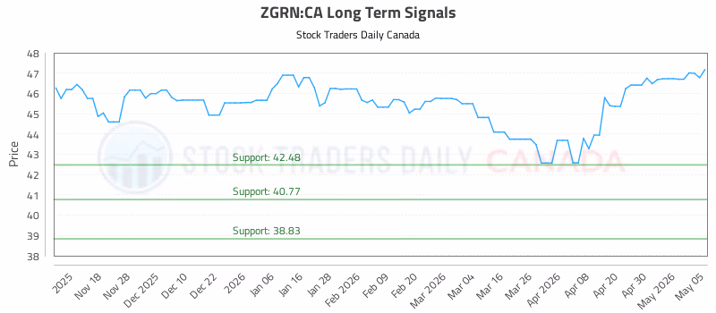 Stock Chart for ZGRN:CA