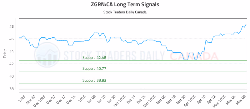 Stock Chart for ZGRN:CA