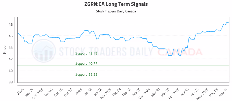 Stock Chart for ZGRN:CA