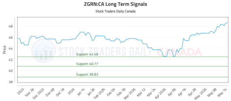 Stock Chart for ZGRN:CA