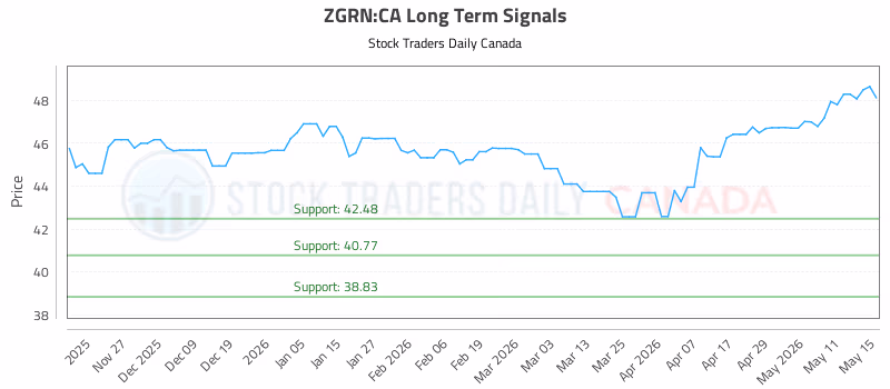 Stock Chart for ZGRN:CA