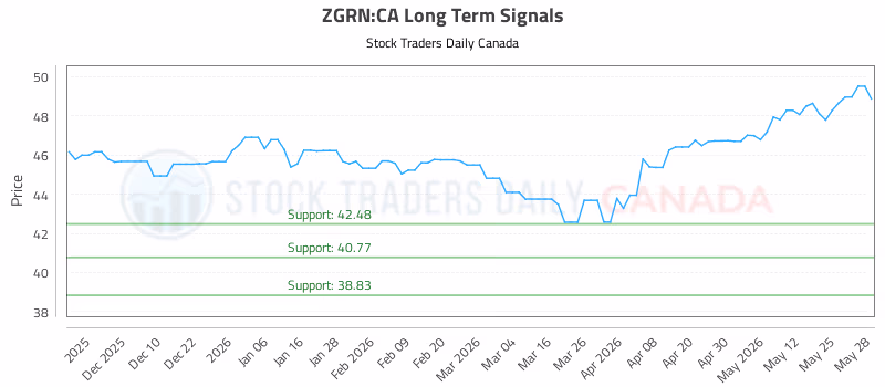 Stock Chart for ZGRN:CA