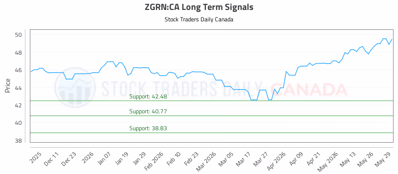 Stock Chart for ZGRN:CA