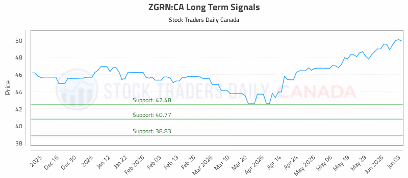 Stock Chart for ZGRN:CA