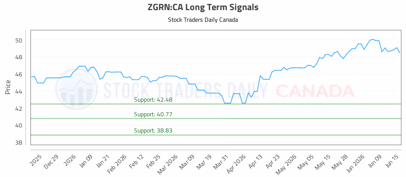 Stock Chart for ZGRN:CA