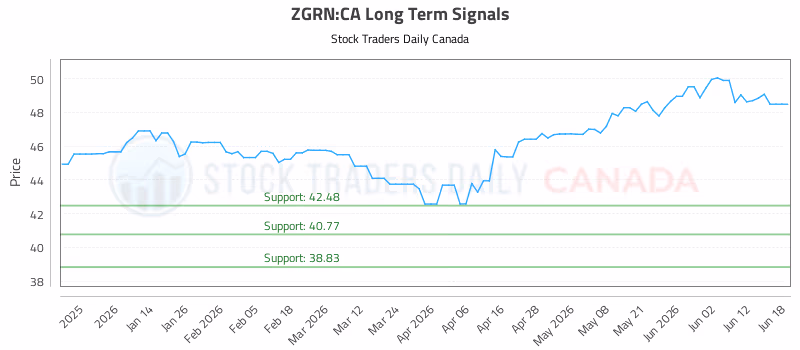 Stock Chart for ZGRN:CA