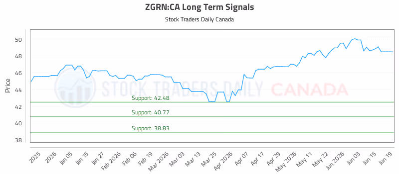 Stock Chart for ZGRN:CA