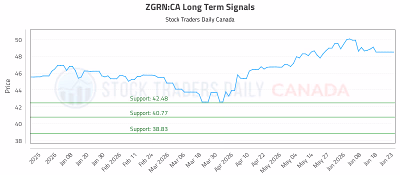 Stock Chart for ZGRN:CA
