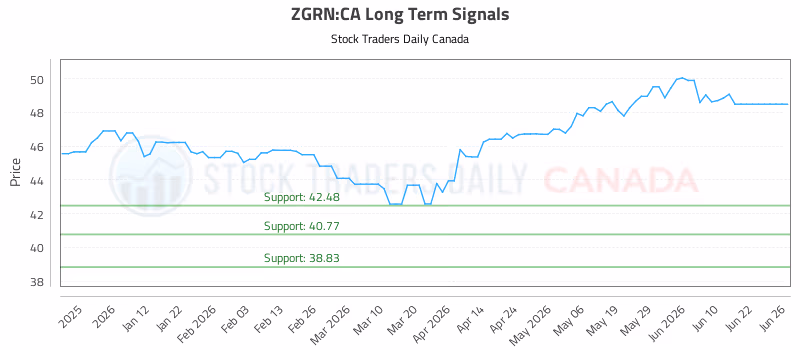 Stock Chart for ZGRN:CA
