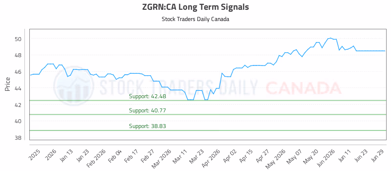 Stock Chart for ZGRN:CA