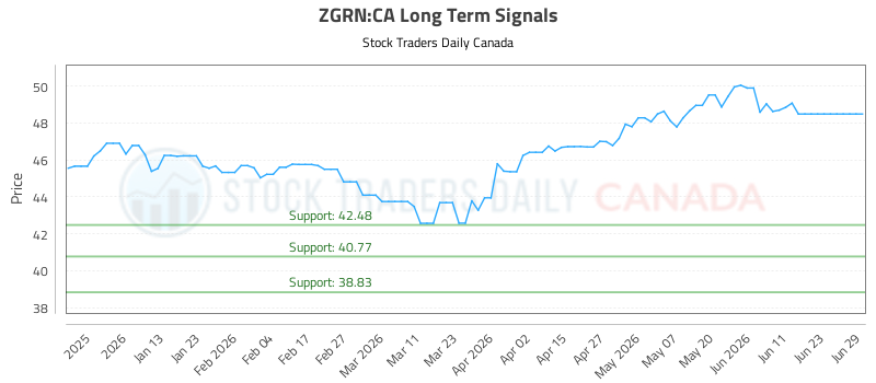 When (ZGRN) Moves Investors should Listen (ZGRN:CA) - Stock Traders Daily Canada