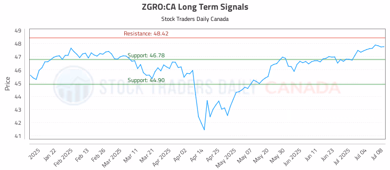 Stock Chart for ZGRO:CA