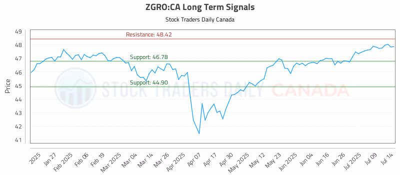 Stock Chart for ZGRO:CA