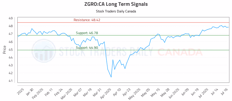 Stock Chart for ZGRO:CA