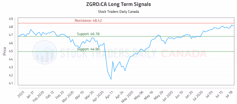 Stock Chart for ZGRO:CA