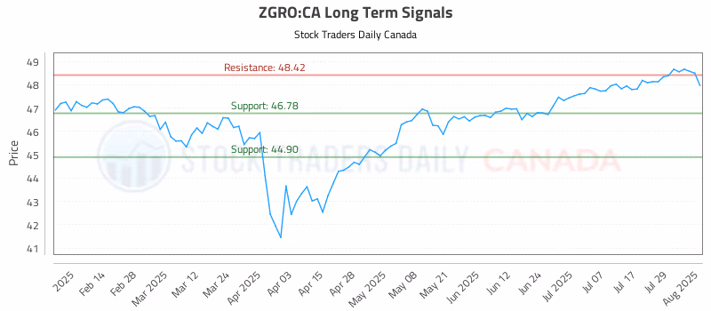 Stock Chart for ZGRO:CA