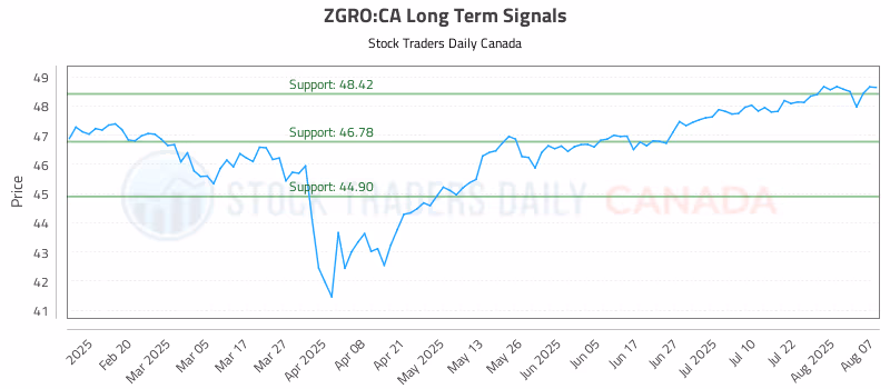 Stock Chart for ZGRO:CA
