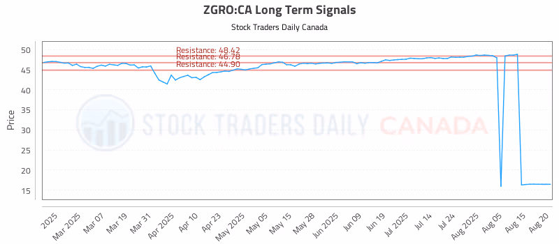 Stock Chart for ZGRO:CA