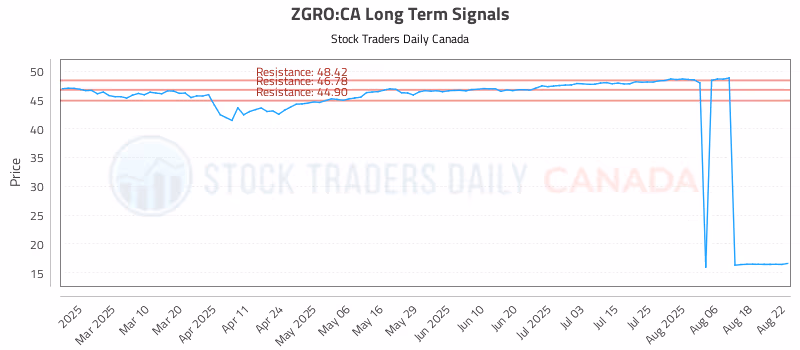 Stock Chart for ZGRO:CA