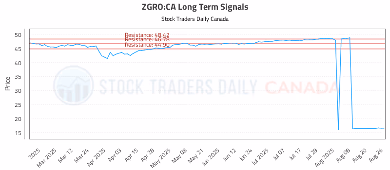 Stock Chart for ZGRO:CA