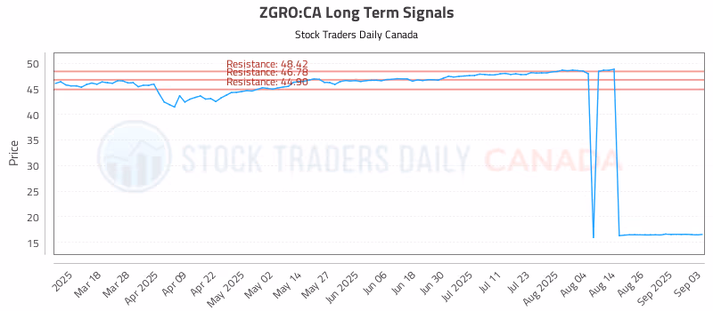 Stock Chart for ZGRO:CA