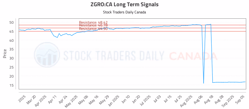 Stock Chart for ZGRO:CA