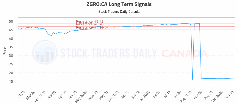 Stock Chart for ZGRO:CA
