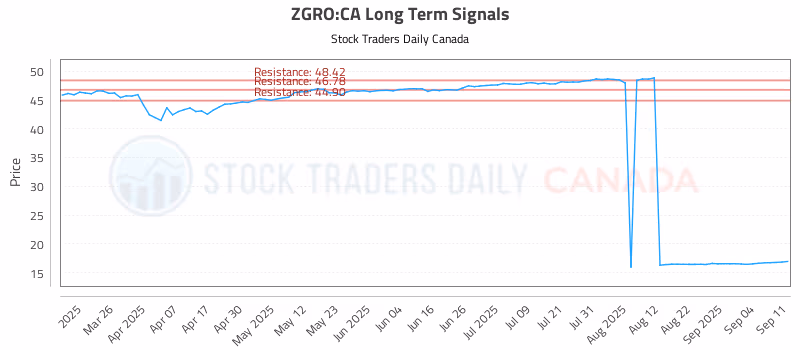 Stock Chart for ZGRO:CA