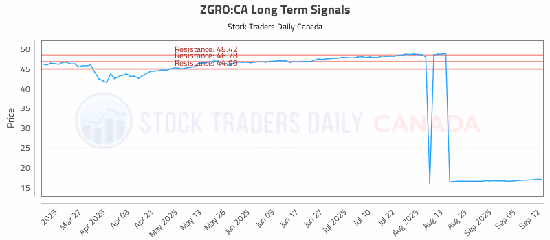 Stock Chart for ZGRO:CA