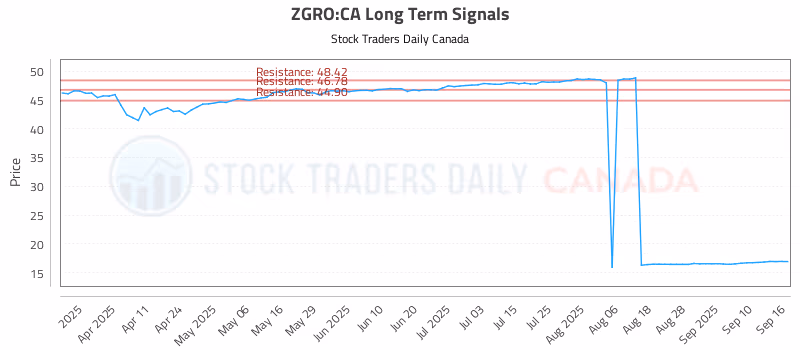 Stock Chart for ZGRO:CA