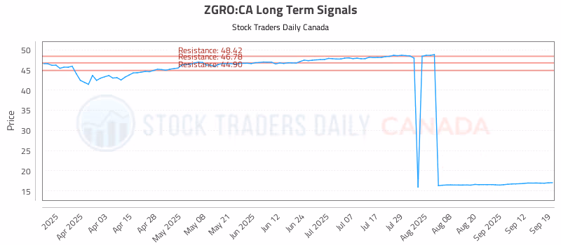 Stock Chart for ZGRO:CA