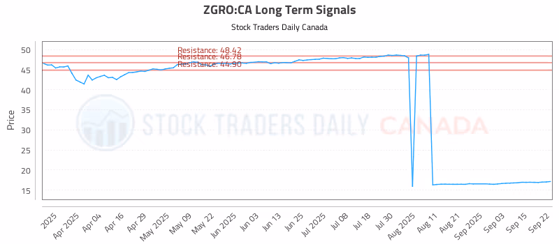 Stock Chart for ZGRO:CA