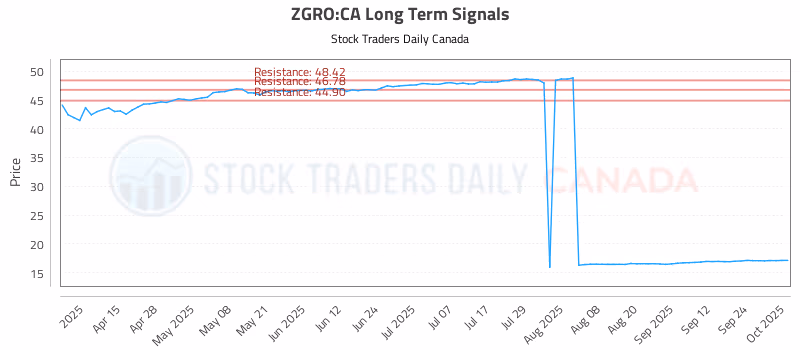 Stock Chart for ZGRO:CA