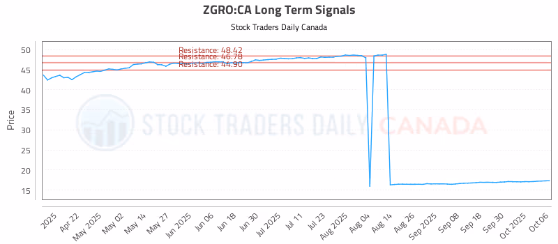 Stock Chart for ZGRO:CA