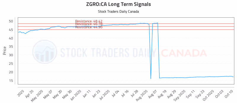Stock Chart for ZGRO:CA