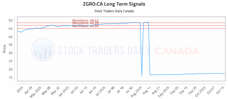 Stock Chart for ZGRO:CA