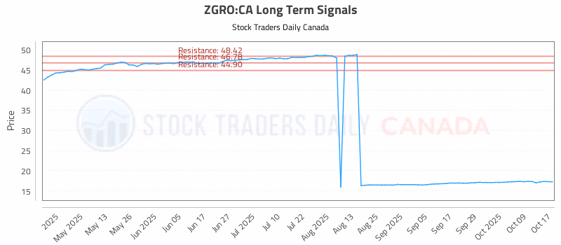 Stock Chart for ZGRO:CA