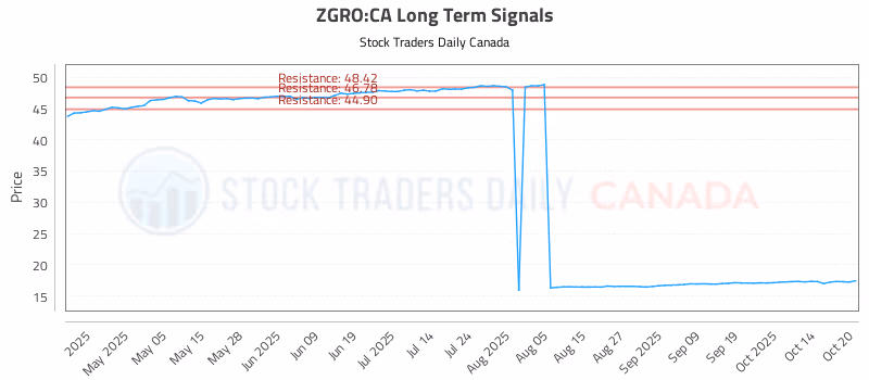 Stock Chart for ZGRO:CA