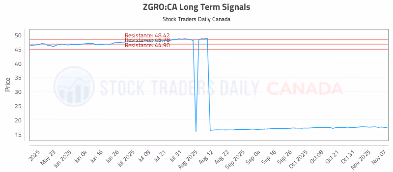 Stock Chart for ZGRO:CA