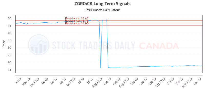 Stock Chart for ZGRO:CA