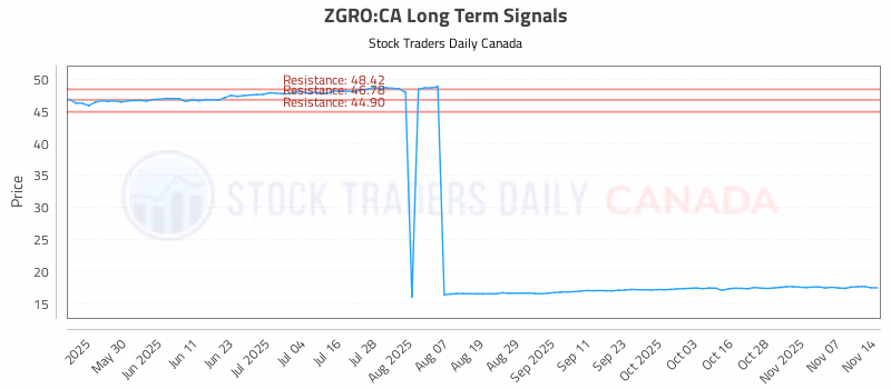 Stock Chart for ZGRO:CA