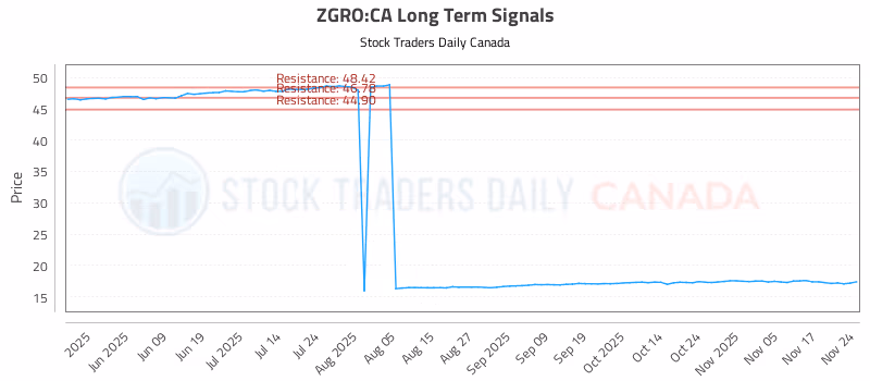 Stock Chart for ZGRO:CA