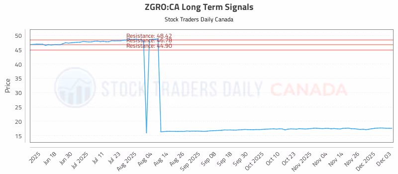 Stock Chart for ZGRO:CA