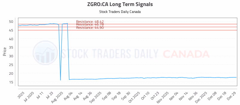 Stock Chart for ZGRO:CA