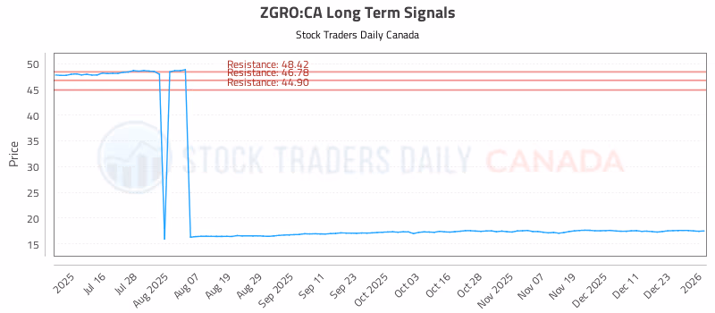 Stock Chart for ZGRO:CA